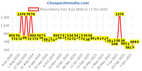 myntra.com Kuber Industries Kids Mickey Mouse Printed Backpack kuber industries Price History Graph from 9 Jul 2024 to 16 Oct 2025