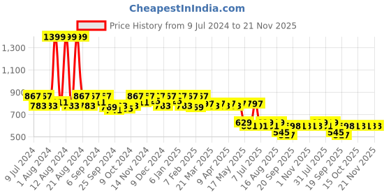 myntra.com Kuber Industries Kids Mickey Mouse Printed Backpack kuber industries Price History Graph from 9 Jul 2024 to 20 Nov 2025