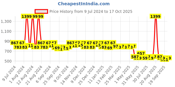 myntra.com Kuber Industries Kids Mickey Mouse Printed Backpack kuber industries Price History Graph from 9 Jul 2024 to 17 Oct 2025