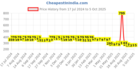 myntra.com Kuber Industries Kids Mickey Mouse Printed Backpack kuber industries Price History Graph from 17 Jul 2024 to 4 Oct 2025
