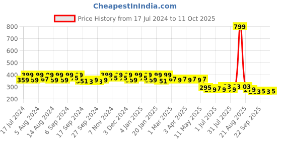 myntra.com Kuber Industries Kids Mickey Mouse Printed Ergonomic Backpack kuber industries Price History Graph from 17 Jul 2024 to 11 Oct 2025