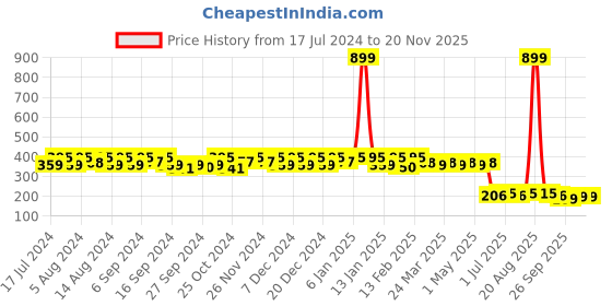 myntra.com Kuber Industries Kids Mickey Printed Pencil Pouches kuber industries Price History Graph from 17 Jul 2024 to 18 Nov 2025