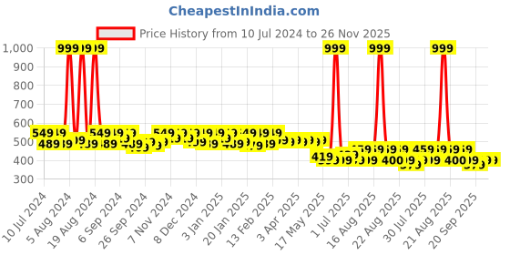myntra.com Kuber Industries Kids Minnie Mouse Printed Waterproof Backpack kuber industries Price History Graph from 10 Jul 2024 to 25 Nov 2025