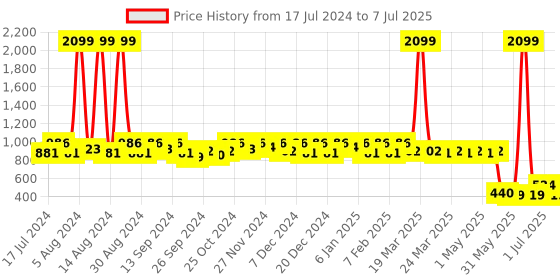 myntra.com Kuber Industries Kids Multicoloured Disney Mickey & Friends Backpack kuber industries Price History Graph from 17 Jul 2024 to 7 Jul 2025
