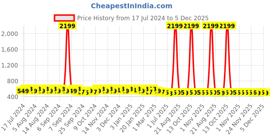 myntra.com Kuber Industries Kids Pack Of 12 Avengers Printed Pure Cotton Handkerchiefs kuber industries Price History Graph from 17 Jul 2024 to 5 Dec 2025