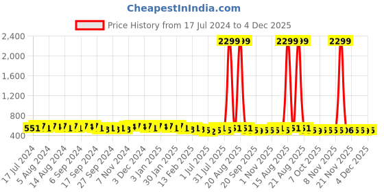 myntra.com Kuber Industries Kids Pack Of 12 Mickey Mouse Printed Pure Cotton Handkerchieves kuber industries Price History Graph from 17 Jul 2024 to 4 Dec 2025