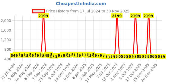 myntra.com Kuber Industries Kids Pack Of 12 Printed Cotton Handkerchiefs kuber industries Price History Graph from 17 Jul 2024 to 29 Nov 2025