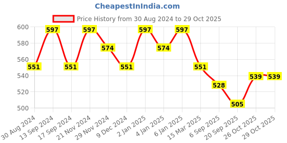 myntra.com Kuber Industries Kids Pack Of 12 Printed Cotton Handkerchiefs kuber industries Price History Graph from 30 Aug 2024 to 29 Oct 2025