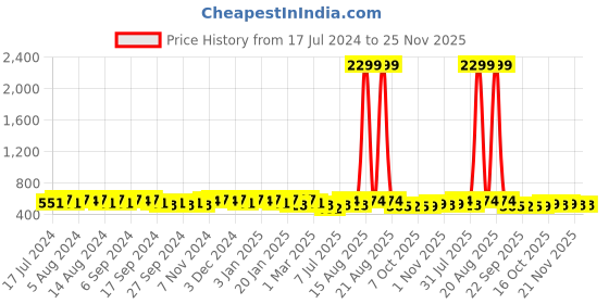 myntra.com Kuber Industries Kids Pack Of 12 Spiderman Printed Pure Cotton Handkerchieves kuber industries Price History Graph from 17 Jul 2024 to 24 Nov 2025