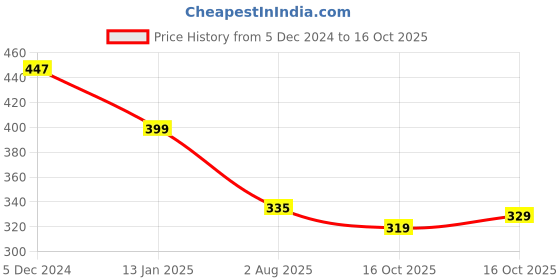 myntra.com Kuber Industries Kids Pack Of 2 Disney Printed Pencil Pouches kuber industries Price History Graph from 5 Dec 2024 to 16 Oct 2025