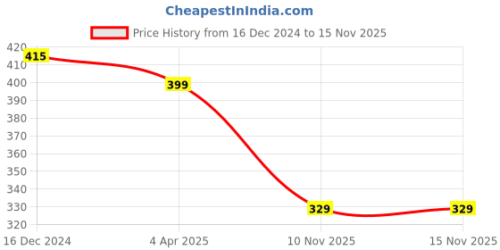 myntra.com Kuber Industries Kids Pack Of 2 Marvel Printed Pencil Pouches kuber industries Price History Graph from 16 Dec 2024 to 15 Nov 2025
