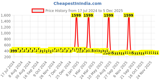 myntra.com Kuber Industries Kids Pack Of 2 Marvel Spider-Man Printed Pencil Pouches kuber industries Price History Graph from 17 Jul 2024 to 5 Dec 2025