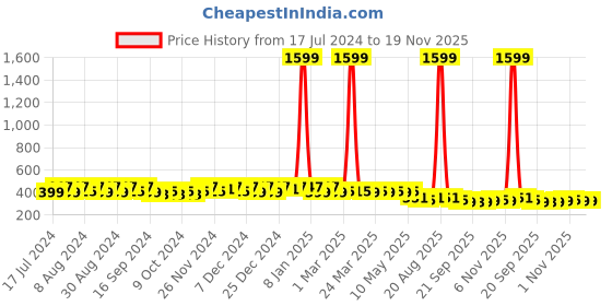 myntra.com Kuber Industries Kids Pack Of 2 Mickey Dots Printed Pencil Pouches kuber industries Price History Graph from 17 Jul 2024 to 19 Nov 2025