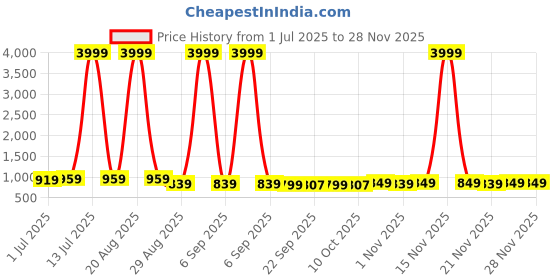 myntra.com Kuber Industries Kids Pack Of 2 Printed Waterproof 3D Pencil Box kuber industries Price History Graph from 1 Jul 2025 to 26 Nov 2025