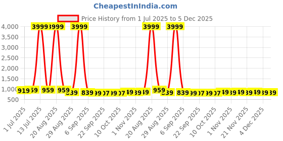 myntra.com Kuber Industries Kids Pack Of 2 Printed Waterproof 3D Pencil Box kuber industries Price History Graph from 1 Jul 2025 to 5 Dec 2025