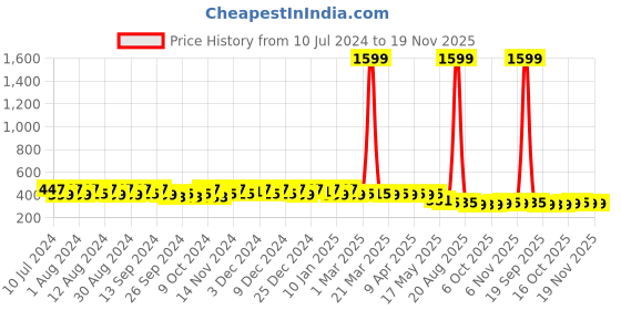 myntra.com Kuber Industries Kids Pack Of 2 Red & Black Printed Pencil Pouches kuber industries Price History Graph from 10 Jul 2024 to 18 Nov 2025