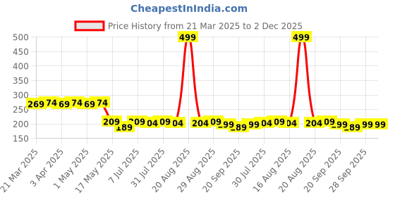 myntra.com Kuber Industries Kids Pack Of 2 Star Printed Two Zipper Pencil Utility Pouches kuber industries Price History Graph from 21 Mar 2025 to 2 Dec 2025