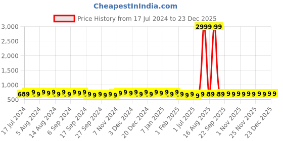 myntra.com Kuber Industries Kids Pack Of 24 Disney Princess Printed Pure Cotton Handkerchieves kuber industries Price History Graph from 17 Jul 2024 to 23 Dec 2025