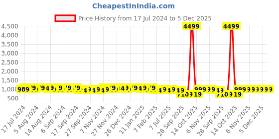 myntra.com Kuber Industries Kids Pack Of 24 Printed Cotton Handkerchiefs kuber industries Price History Graph from 17 Jul 2024 to 5 Dec 2025