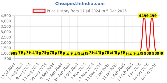 myntra.com Kuber Industries Kids Pack Of 24 Printed Pure Cotton Handkerchiefs kuber industries Price History Graph from 17 Jul 2024 to 5 Dec 2025