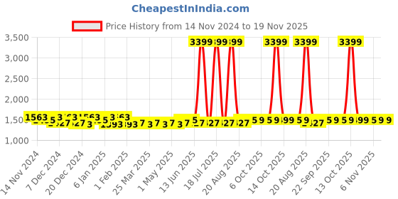 myntra.com Kuber Industries Kids Pack of 3 Marvel Printed Waterproof Geometry Boxes kuber industries Price History Graph from 14 Nov 2024 to 18 Nov 2025