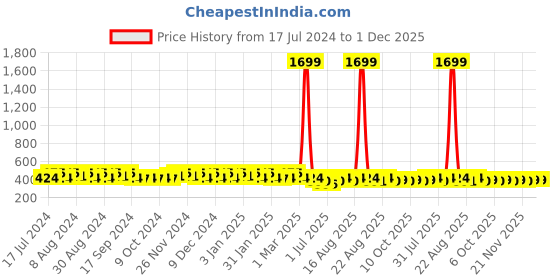 myntra.com Kuber Industries Kids Pack of 4 Disney Printed Square Pencil Pouch kuber industries Price History Graph from 17 Jul 2024 to 1 Dec 2025