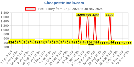 myntra.com Kuber Industries Kids Pack of 4 Marvel I am Groot Printed Square Pencil Pouch kuber industries Price History Graph from 17 Jul 2024 to 30 Nov 2025