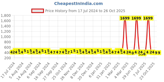 myntra.com Kuber Industries Kids Pack of 4 Marvel Printed Square Pencil Pouch kuber industries Price History Graph from 17 Jul 2024 to 26 Oct 2025