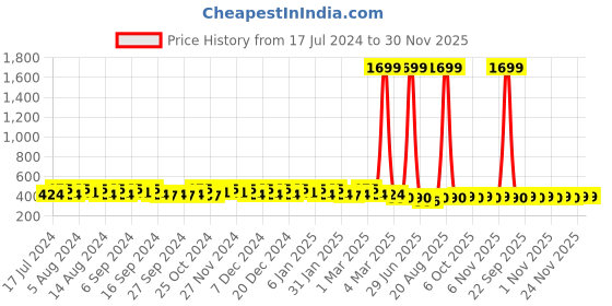myntra.com Kuber Industries Kids Pack of 4 Marvel Printed Square Pencil Pouch kuber industries Price History Graph from 17 Jul 2024 to 30 Nov 2025