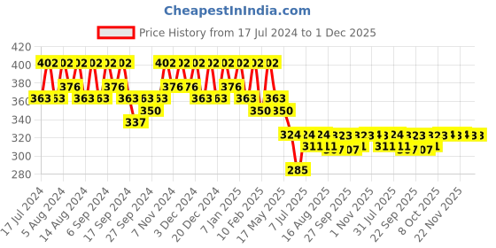 myntra.com Kuber Industries Kids Pack Of 6 Printed Pure Cotton Handkerchiefs kuber industries Price History Graph from 17 Jul 2024 to 1 Dec 2025