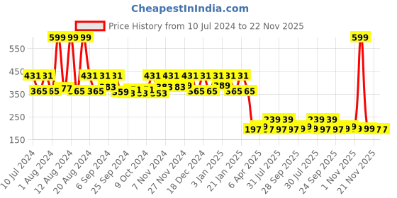 myntra.com Kuber Industries Kids Pink 10 Pcs Non-Slip Cloth Hangers kuber industries Price History Graph from 10 Jul 2024 to 22 Nov 2025