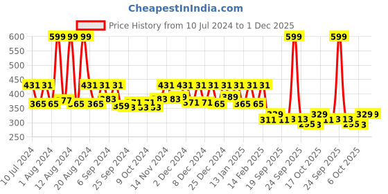 myntra.com Kuber Industries Kids Pink 15 Pieces Non-Slip Cloth Hangers kuber industries Price History Graph from 10 Jul 2024 to 1 Dec 2025