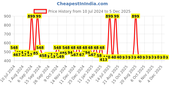 myntra.com Kuber Industries Kids Pink & Red 24 Pieces Cotton Face Towels kuber industries Price History Graph from 10 Jul 2024 to 5 Dec 2025