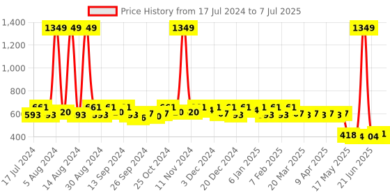 myntra.com Kuber Industries Kids Pink & White Minnie Mouse Printed Waterproof Backpack kuber industries Price History Graph from 17 Jul 2024 to 7 Jul 2025