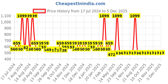 myntra.com Kuber Industries Kids Pink & Yellow Printed 120 GSM Cotton Bath Towels kuber industries Price History Graph from 17 Jul 2024 to 5 Dec 2025