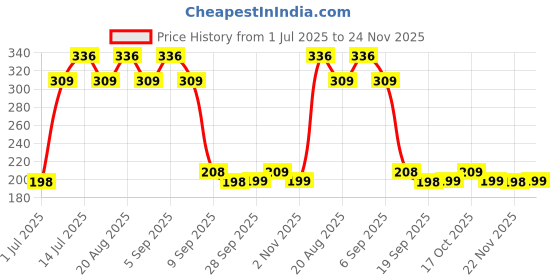 myntra.com Kuber Industries Kids Printed Stationery kuber industries Price History Graph from 1 Jul 2025 to 24 Nov 2025