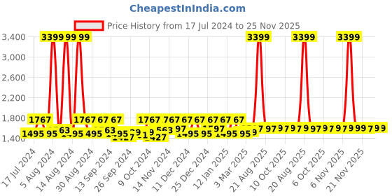 myntra.com Kuber Industries Kids Red & Blue 3 Pieces Printed Cotton120 GSM Bath Towels kuber industries Price History Graph from 17 Jul 2024 to 24 Nov 2025