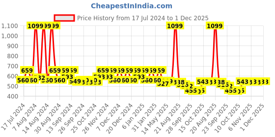 myntra.com Kuber Industries Kids Red & Blue Cotton Printed 120 GSM Bath Towel kuber industries Price History Graph from 17 Jul 2024 to 1 Dec 2025