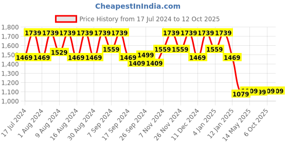 myntra.com Kuber Industries Kids Red & Yellow Printed Multipurpose Plastic Foldable Almirah kuber industries Price History Graph from 17 Jul 2024 to 11 Oct 2025