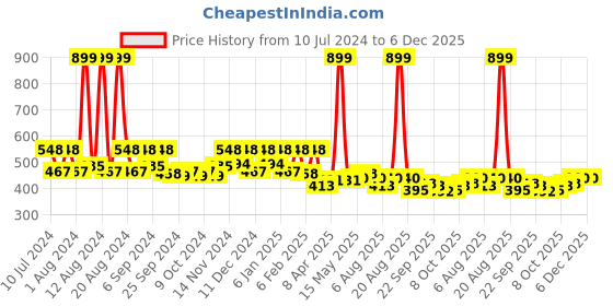 myntra.com Kuber Industries Kids Set Of 2 Blue & Pink Aquarium & Princess Printed Super Absorbent 350 GSM Cotton Bath Towels kuber industries Price History Graph from 10 Jul 2024 to 5 Dec 2025