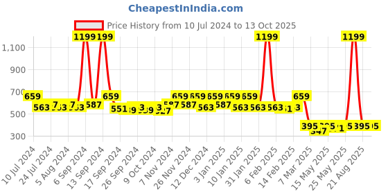 myntra.com Kuber Industries Kids Set Of 2 Blue & Yellow Disney Printed Cotton Pillows kuber industries Price History Graph from 10 Jul 2024 to 13 Oct 2025