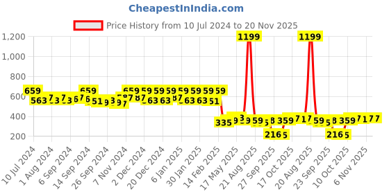 myntra.com Kuber Industries Kids Set Of 2 Blue Solid Cotton Pillows kuber industries Price History Graph from 10 Jul 2024 to 20 Nov 2025