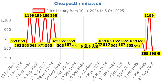 myntra.com Kuber Industries Kids Set Of 2 Cream-Coloured & Blue Disney Printed Comfort Microfibre Pillows kuber industries Price History Graph from 10 Jul 2024 to 4 Oct 2025