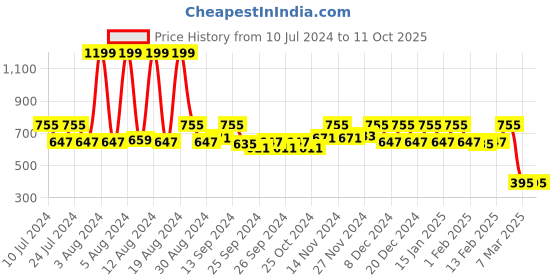 myntra.com Kuber Industries Kids Set Of 2 Cream-Coloured & Blue Disney Printed Micro Fiber Filled Pure Soft Cotton Pillows kuber industries Price History Graph from 10 Jul 2024 to 11 Oct 2025