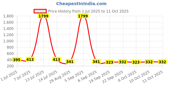 myntra.com Kuber Industries Kids Set Of 2 Disney Mickey Mouse Printed Multipurpose Pencil Pouchs kuber industries Price History Graph from 1 Jul 2025 to 10 Oct 2025