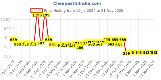 myntra.com Kuber Industries Kids Set Of 2 Disney Printed Pure Soft Cotton Pillows kuber industries Price History Graph from 10 Jul 2024 to 21 Nov 2025