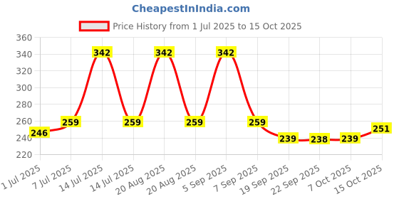 myntra.com Kuber Industries Kids Set of 2 I Am Groot Graphic Printed Pen Pencil Pouchs kuber industries Price History Graph from 1 Jul 2025 to 15 Oct 2025