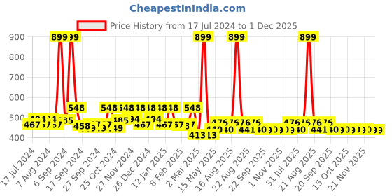 myntra.com Kuber Industries Kids Set Of 2 Maroon & Orange Car With Tiger Printed Super Absorbent 350 GSM Cotton Bath Towels kuber industries Price History Graph from 17 Jul 2024 to 30 Nov 2025