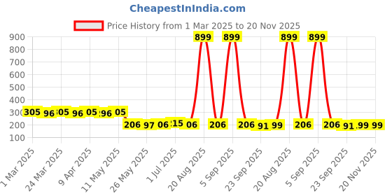 myntra.com Kuber Industries Kids Set of 2 Marvel Avengers Printed Square Pencil Pouch Cases kuber industries Price History Graph from 1 Mar 2025 to 19 Nov 2025