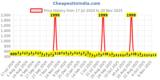 myntra.com Kuber Industries Kids Set Of 2 Marvel Printed Pencil Pouch kuber industries Price History Graph from 17 Jul 2024 to 20 Nov 2025